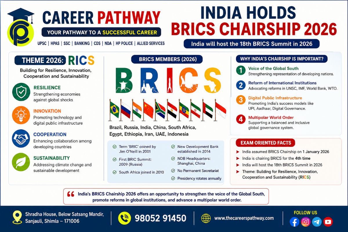 BRICS Chairship 2026 by India – Complete Analysis, Static GK, UPSC & HAS Notes | Career Pathway Shimla – blog post featured image