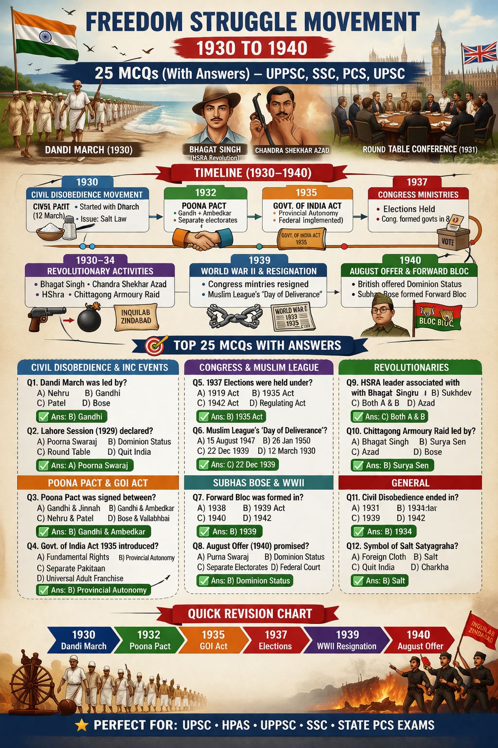 Freedom Struggle (1930–1940): 25 Advanced MCQs for UPSC & SSC – GK article for competitive exams